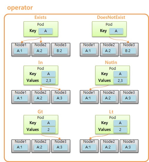 Scheduling MatchExpressions for Kubernetes.